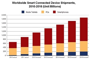 Nos próximos quatro anos, o número de vendas de dispositivos móveis devem crescer mais que o de PCs (clique para ampliar)